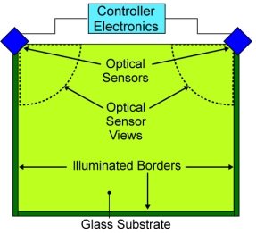 光学影像式触控技术