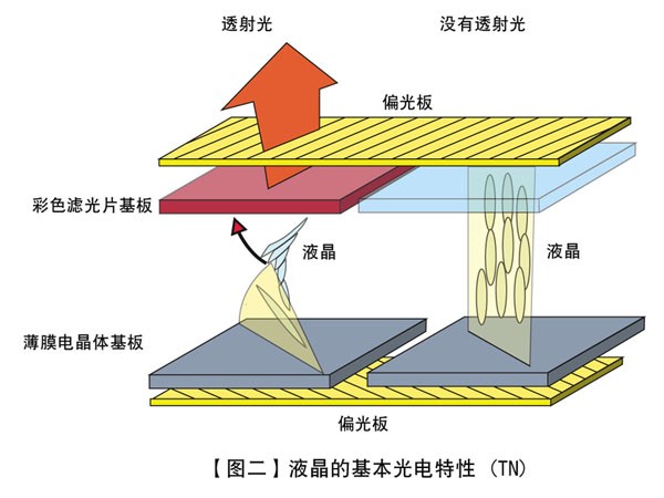 TFT-LCD液晶屏基本构造示意图 液晶的基本光电特性