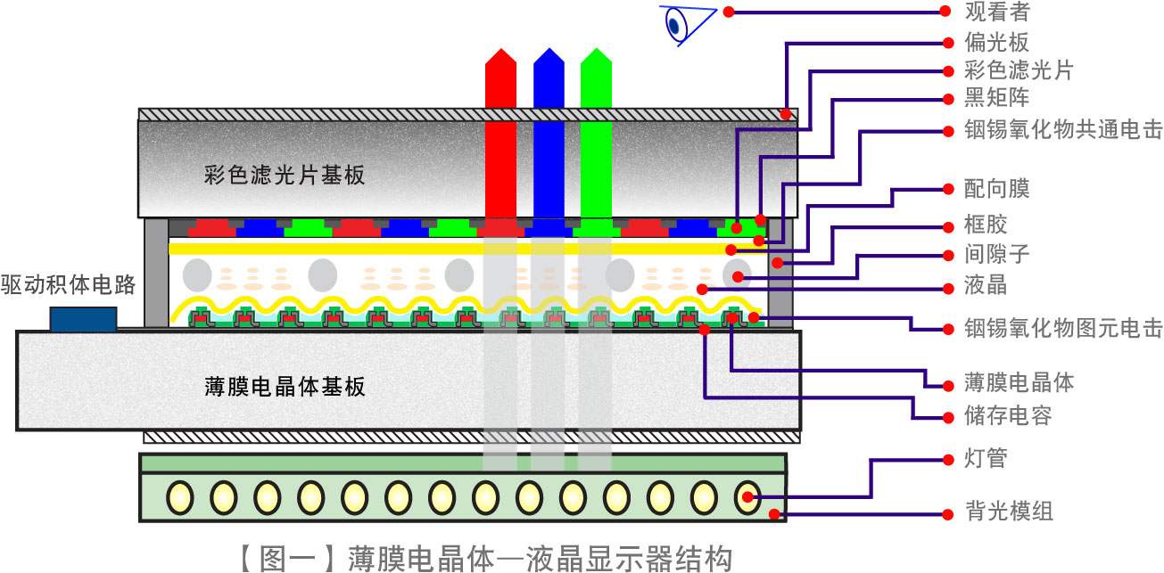 TFT-LCD液晶屏基本构造示意图 液晶的基本光电特性
