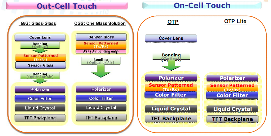 投射式电容触摸屏的介绍