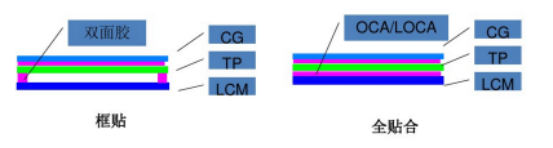 触摸屏光学全贴合和传统口字胶的介绍和优缺点对比