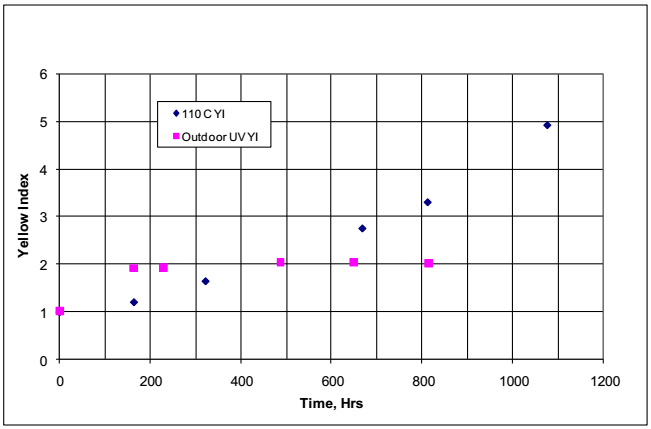 测试光学全贴合户外阳光下的抗黄化可靠性 cover image