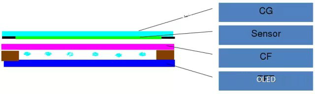 触摸屏全贴合技术介绍