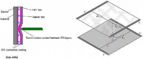 电阻式触摸屏的基本结构
