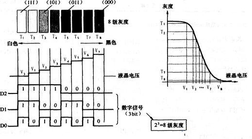 在液晶显示屏上控制灰度的原理