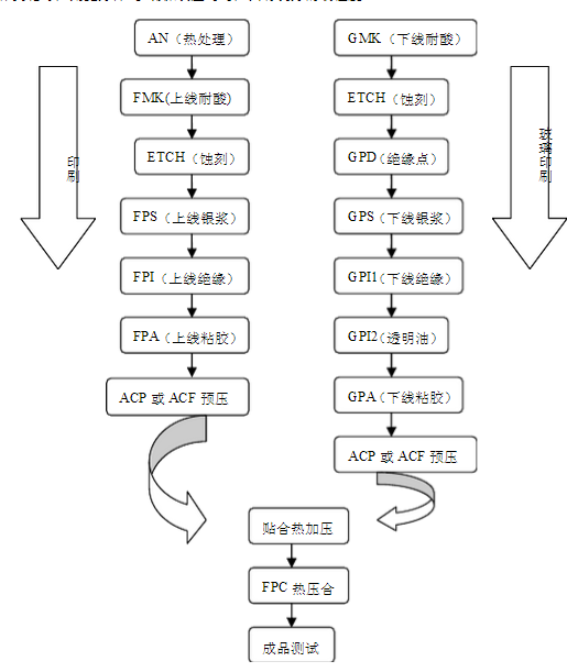 四线电阻触摸屏的结构、制作所需要的材料流程