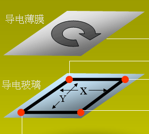 电阻式触摸屏的分类和工作原理介绍