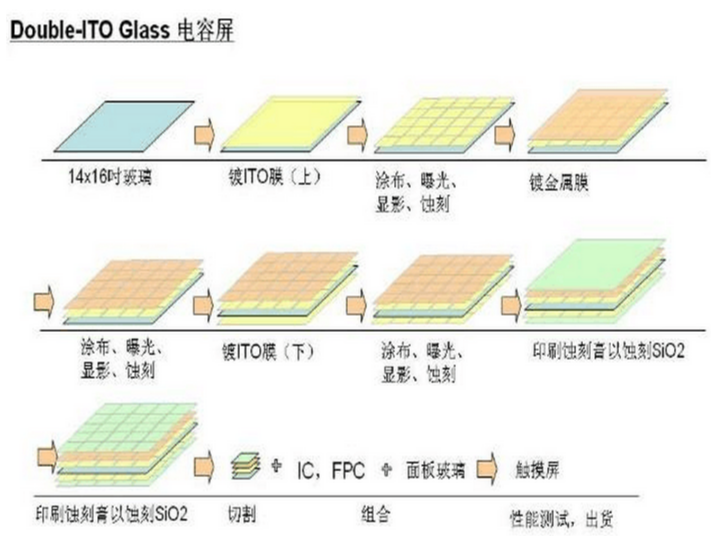 电容屏在制作时的工艺技巧