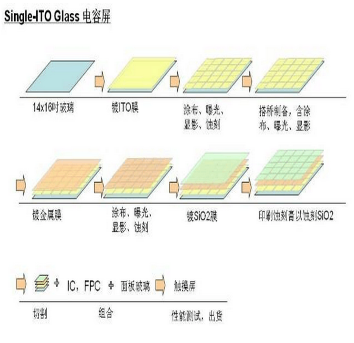 电容屏在制作时的工艺技巧