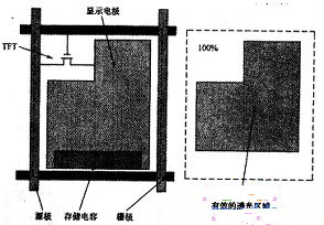 液晶屏的开口率是指的什么？