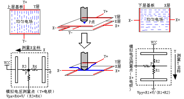 四线式电阻屏在工作时的基本工作原理介绍