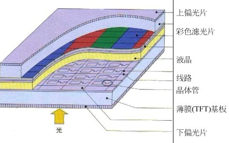 TFT-LCD液晶显示屏的具体结构组成部分