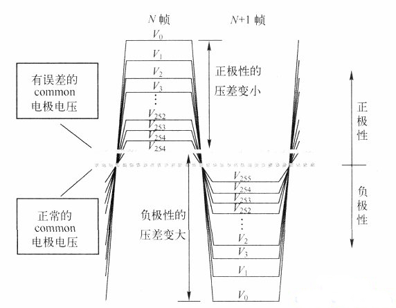 TFT液晶显示屏习见的极性变更方式