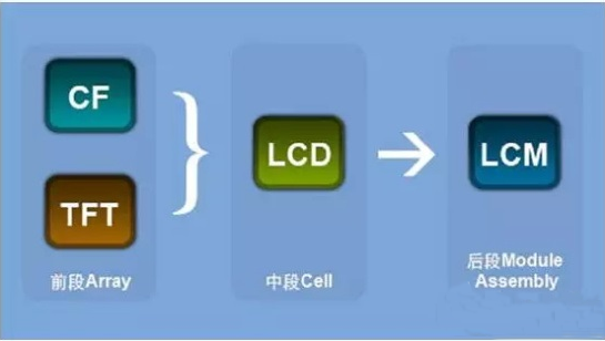 lcd与lcm的详细介绍及区别