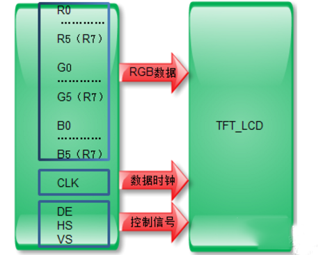 tft液晶屏接口概述及信号类型