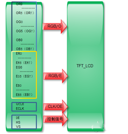 tft液晶屏接口概述及信号类型