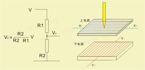触摸液晶屏的分类及特点