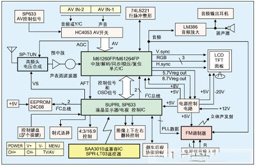 车载液晶屏专用MCU及设计方案 车载液晶屏专用MCU及设计方案