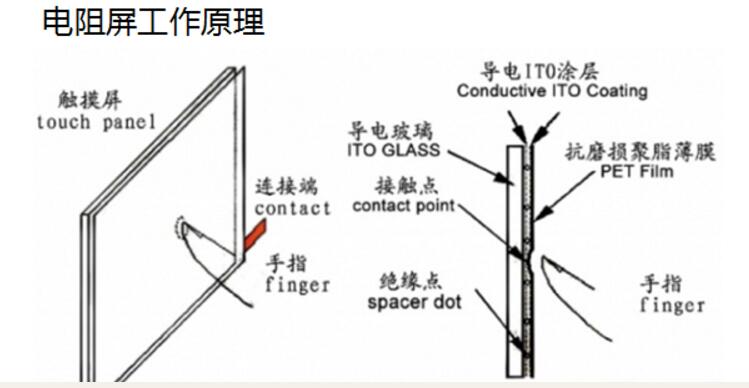 触摸屏与显示屏的区别