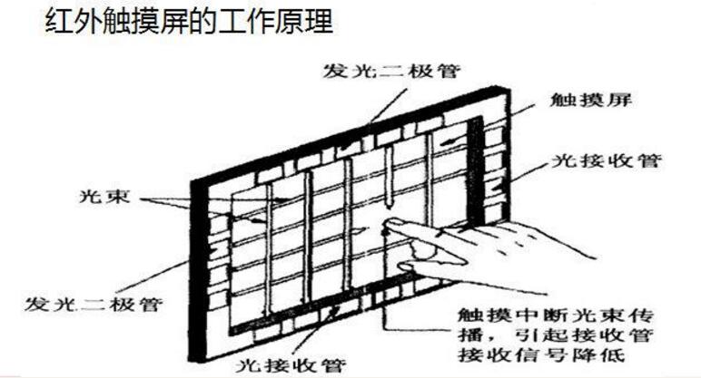 触摸屏与显示屏的区别