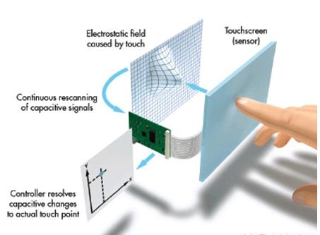 触摸屏的组成和应用 cover image