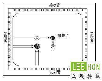红外触摸屏与其它触摸屏的对比分析