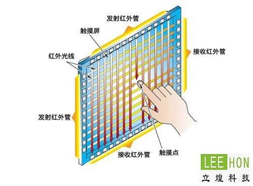 红外触摸屏与其它触摸屏的对比分析 cover image
