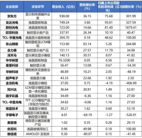 中国TFT-LCD产线布局表,京东方营收938亿夺冠 中国TFT-LCD产线布局表,京东方营收938亿夺冠