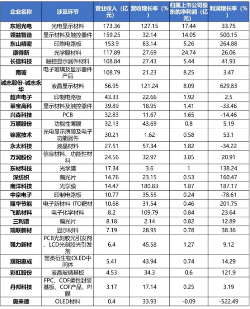 中国TFT-LCD产线布局表,京东方营收938亿夺冠