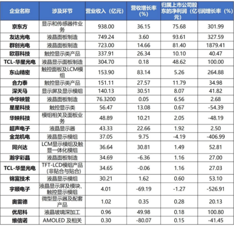 中国TFT-LCD产线布局表,京东方营收938亿夺冠 中国TFT-LCD产线布局表,京东方营收938亿夺冠