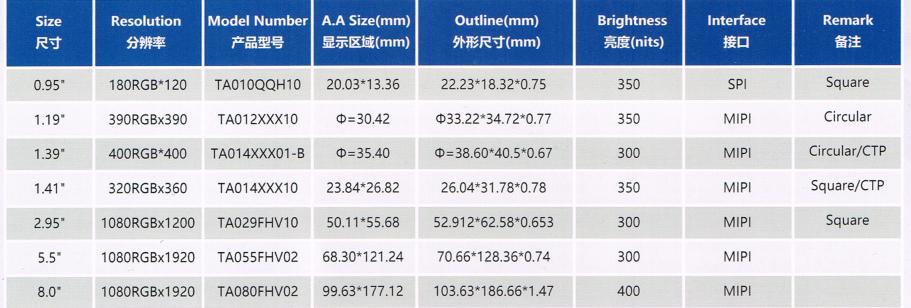 立煌科技新推出小尺寸圆形屏-OLED屏-定制化LCD屏