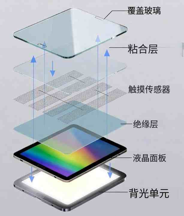 深入了解什么是LCD电容屏液晶模组 深入了解什么是LCD电容屏液晶模组