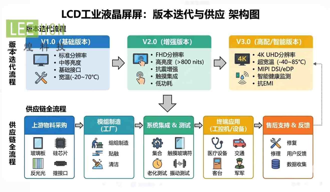 全新LCD龙腾M150GNN2系列LCD工业液晶屏R1/R2/R3选型逻辑 全新LCD龙腾M150GNN2系列LCD工业液晶屏R1/R2/R3选型逻辑