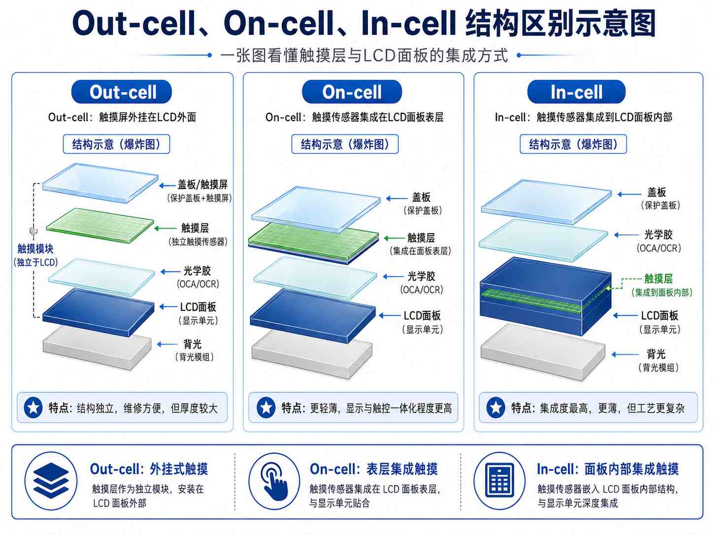深度解析On-cell屏幕技术：结构、原理、优缺点和应用场景 cover image