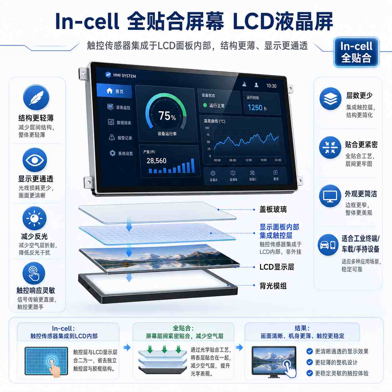 In-cell全贴合屏幕LCD液晶屏是什么？工业触摸显示设备方案 cover image