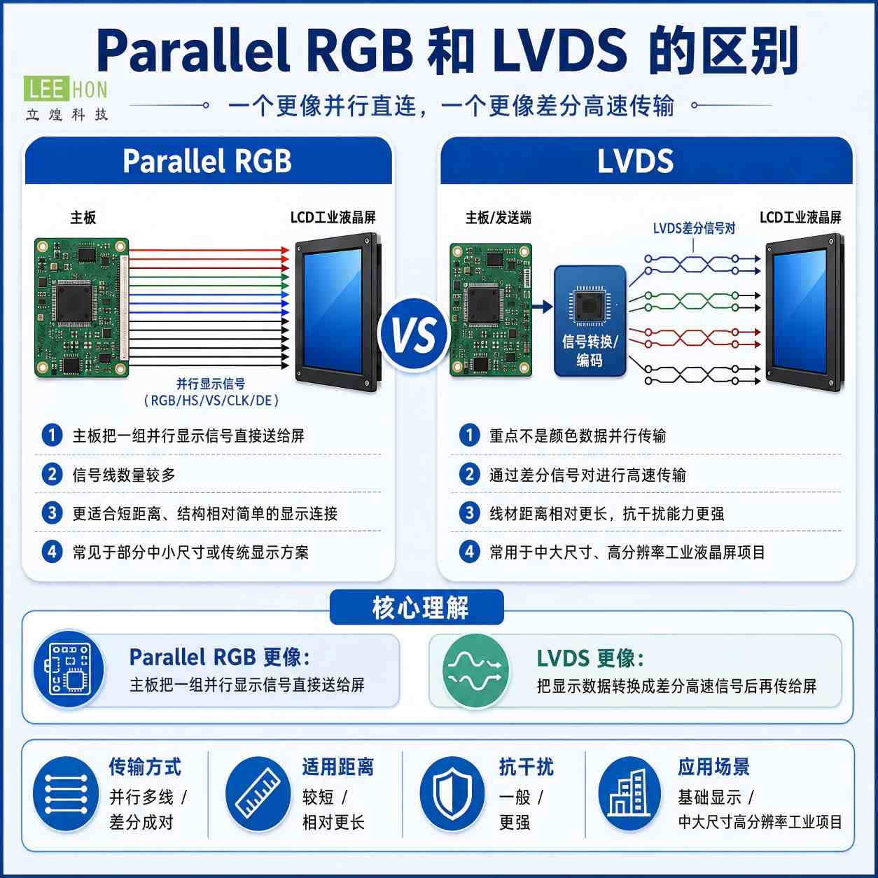 LCD工业液晶屏Parallel RGB和LVDS一样吗？工业屏接口选型解析 cover image